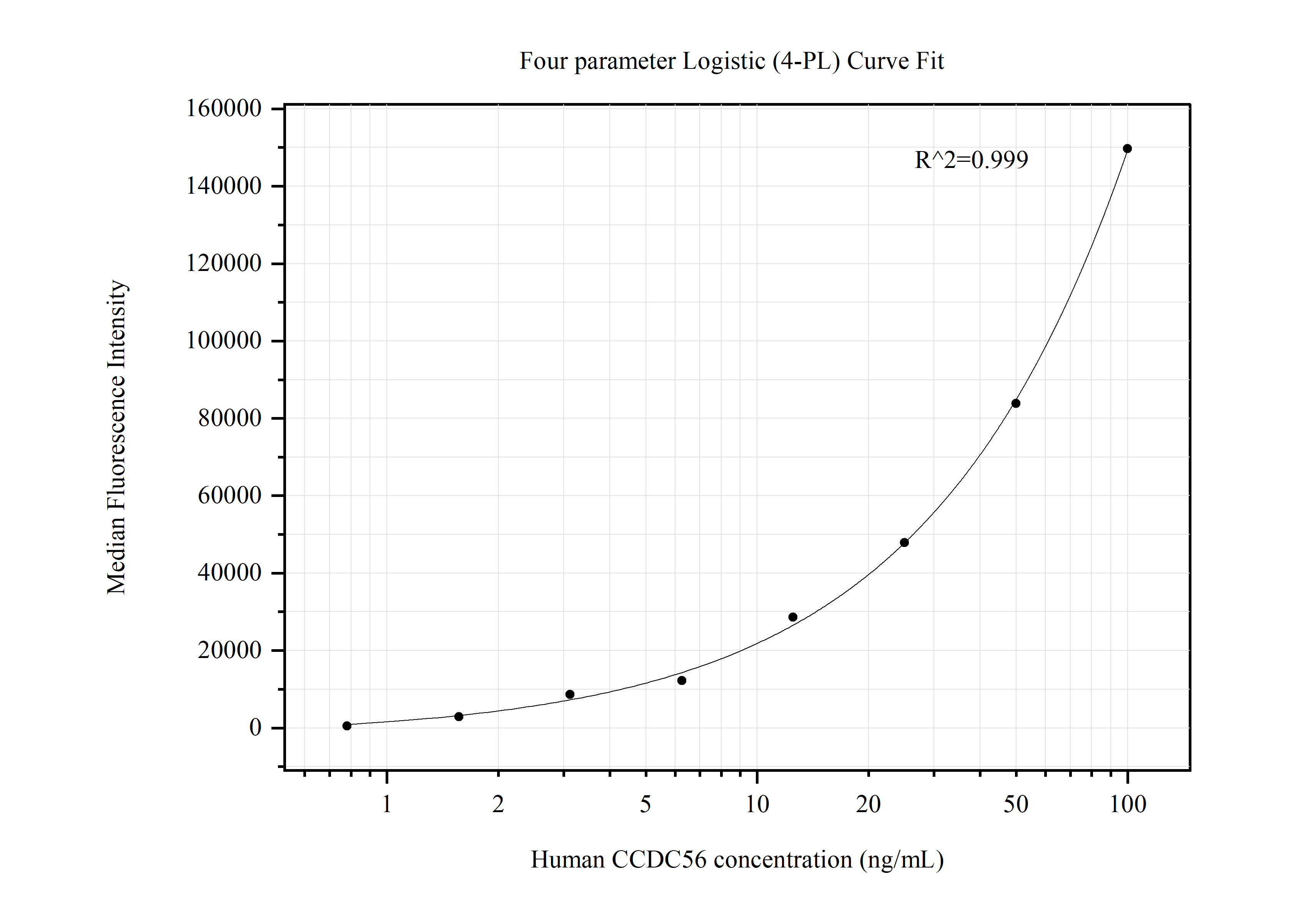 Cytometric bead array standard curve of MP50539-1